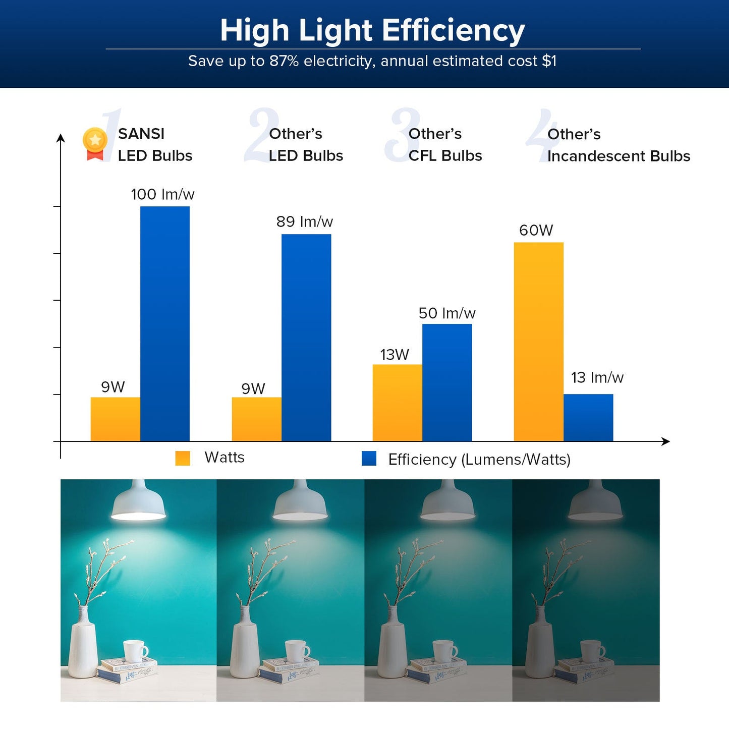 Energy-Efficient LED Light Bulbs - Long-Lasting A19 White Bulbs Set